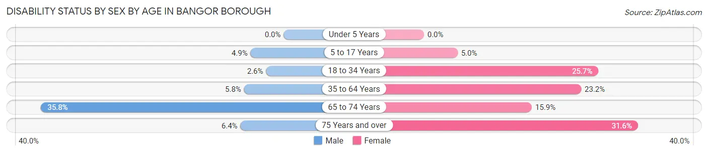 Disability Status by Sex by Age in Bangor borough