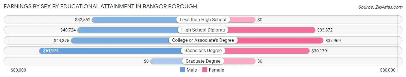 Earnings by Sex by Educational Attainment in Bangor borough