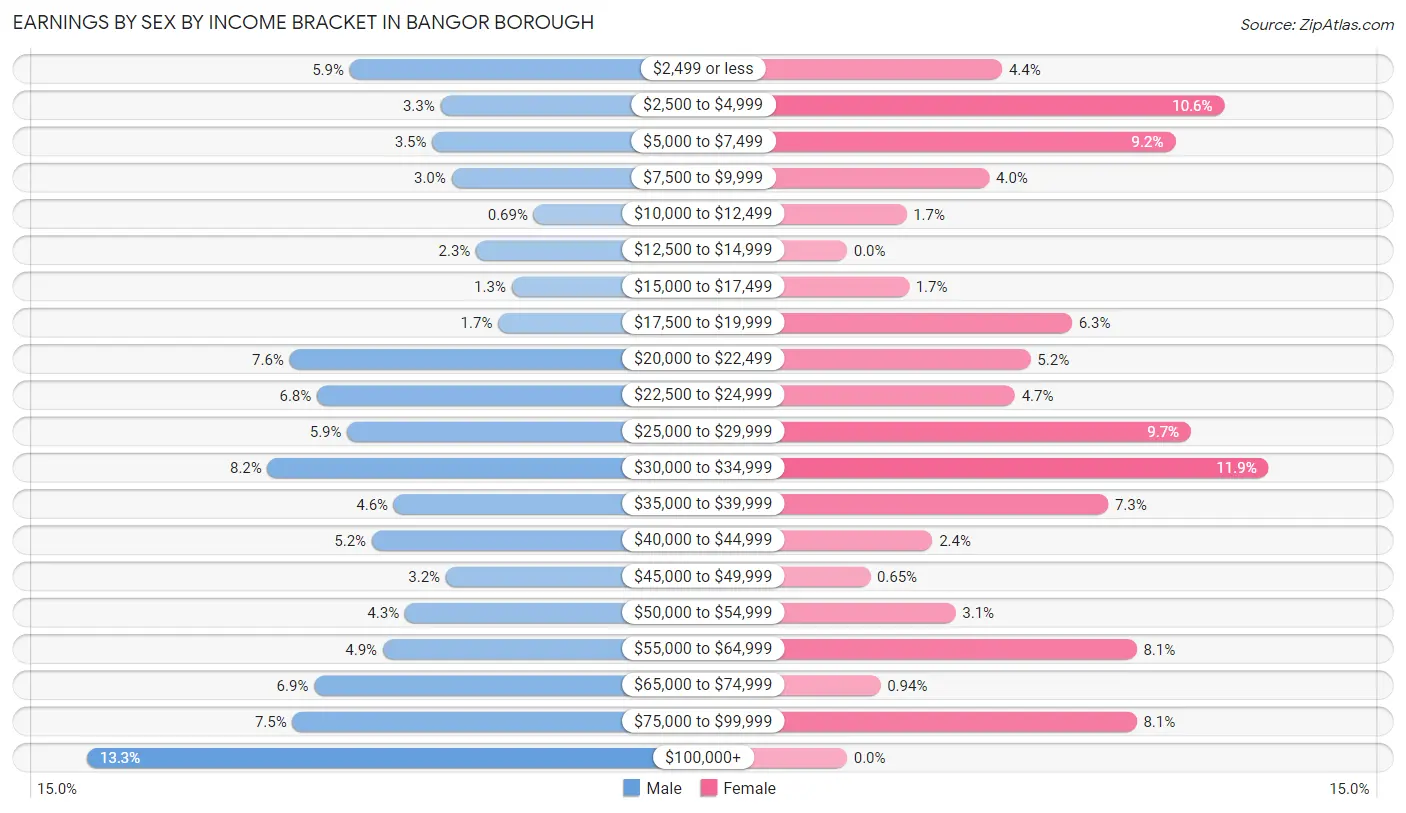 Earnings by Sex by Income Bracket in Bangor borough