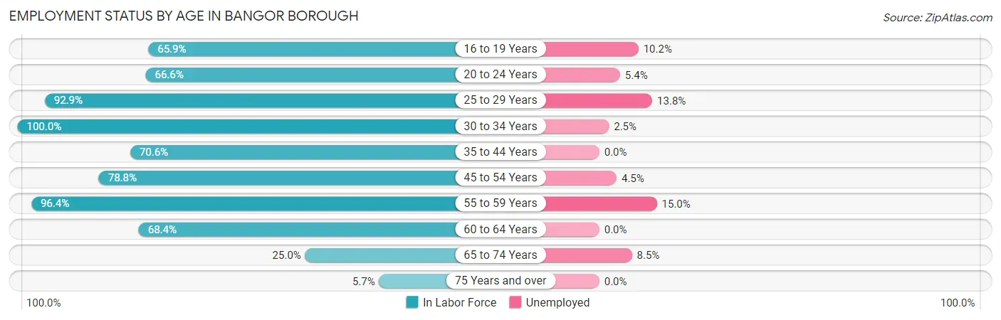 Employment Status by Age in Bangor borough