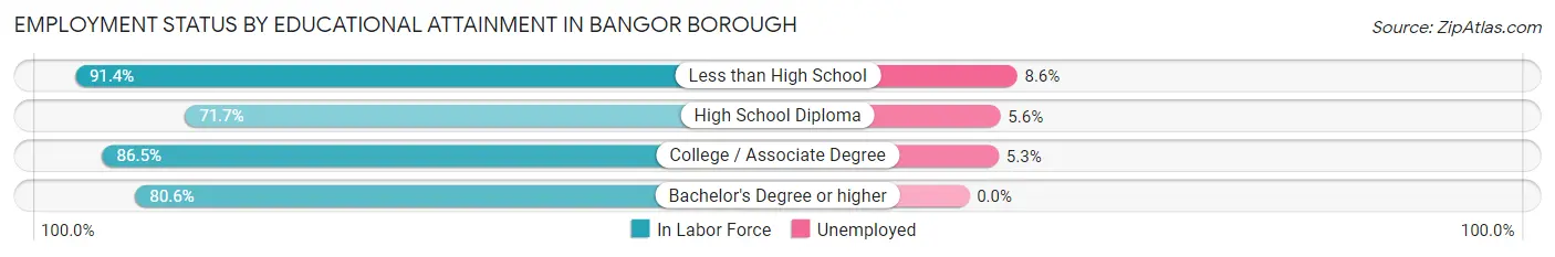 Employment Status by Educational Attainment in Bangor borough