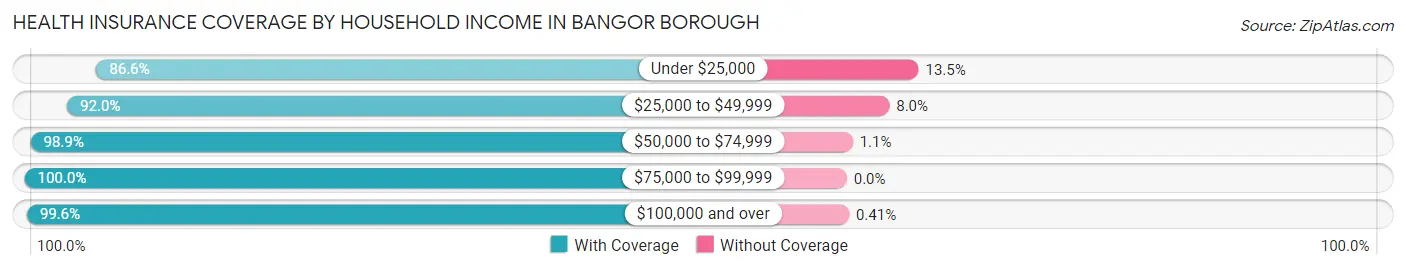 Health Insurance Coverage by Household Income in Bangor borough
