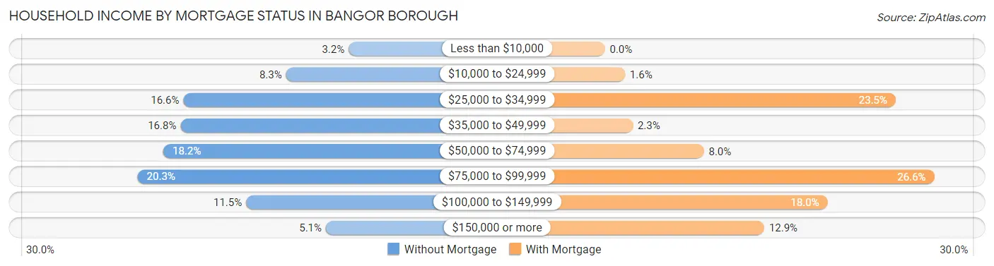 Household Income by Mortgage Status in Bangor borough