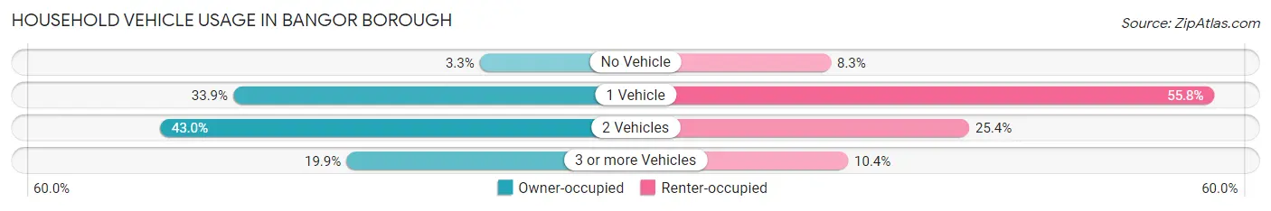 Household Vehicle Usage in Bangor borough
