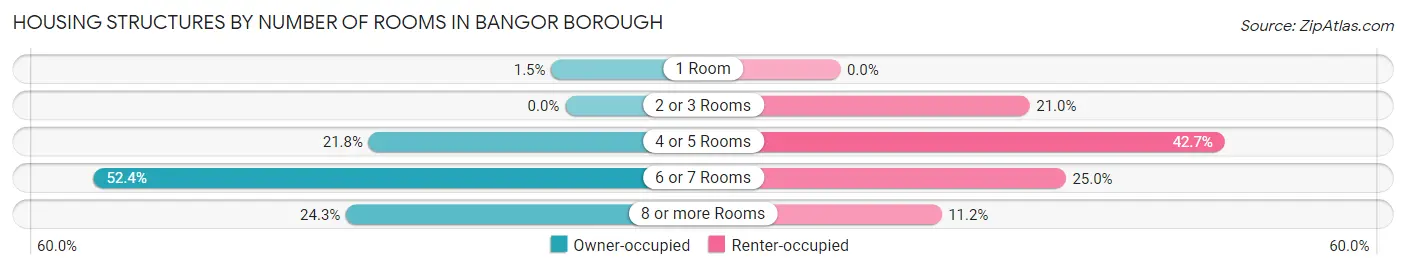 Housing Structures by Number of Rooms in Bangor borough