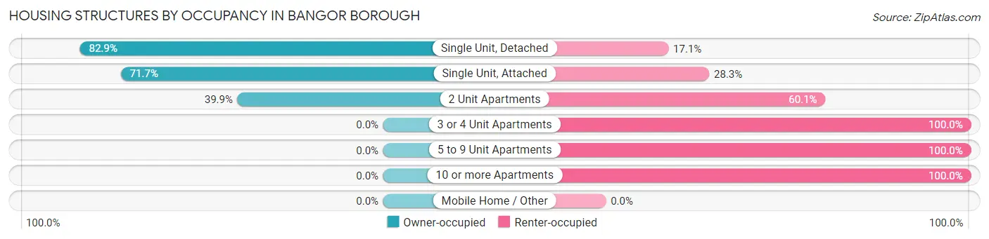 Housing Structures by Occupancy in Bangor borough
