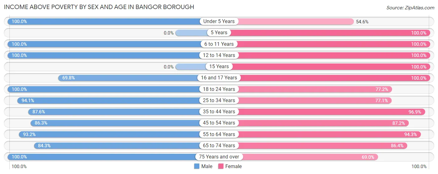 Income Above Poverty by Sex and Age in Bangor borough