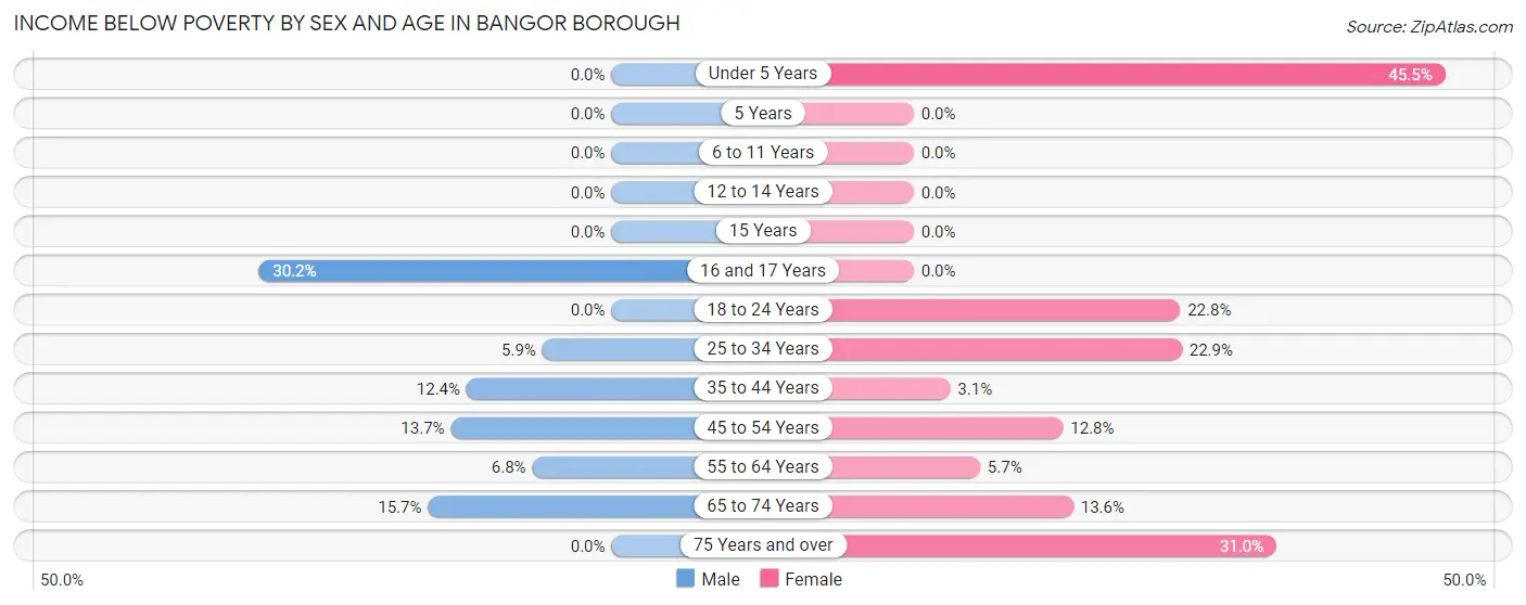 Income Below Poverty by Sex and Age in Bangor borough