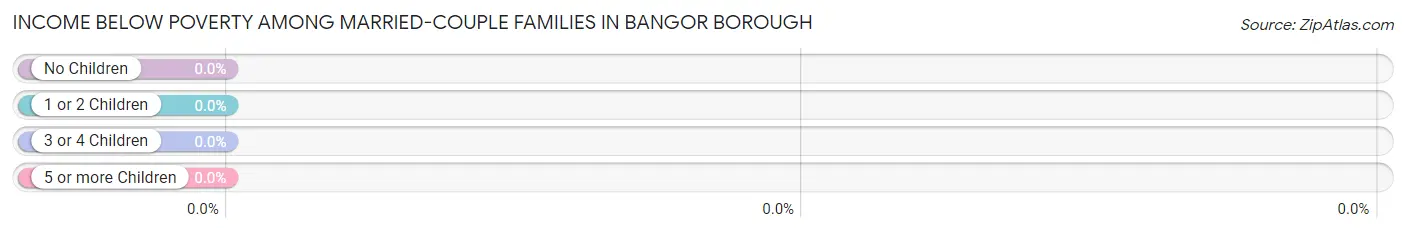Income Below Poverty Among Married-Couple Families in Bangor borough