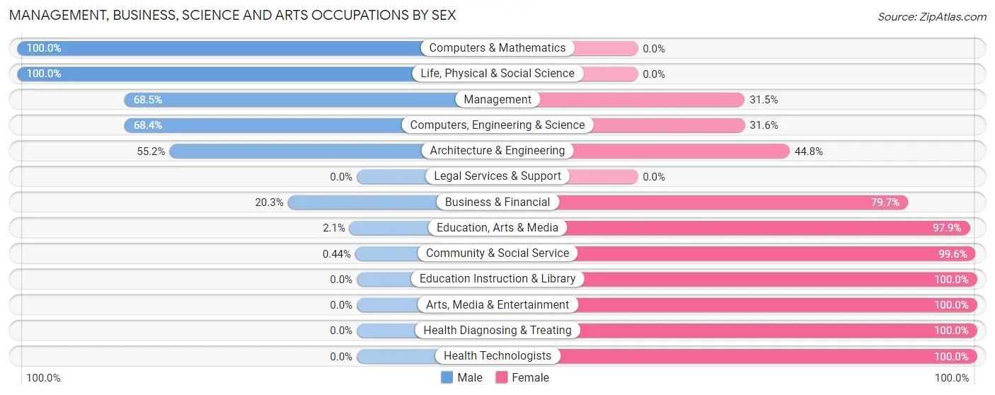Management, Business, Science and Arts Occupations by Sex in Bangor borough