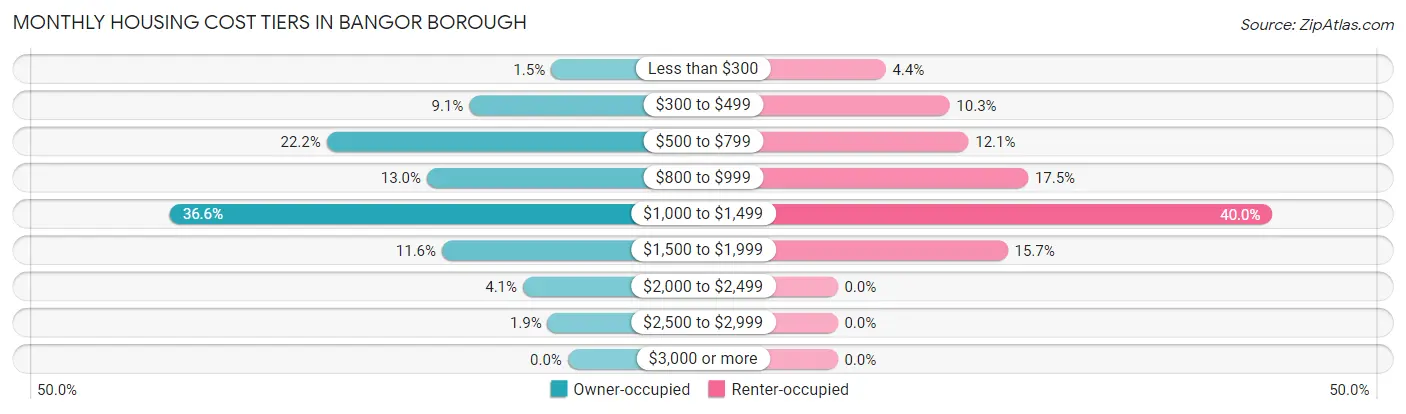 Monthly Housing Cost Tiers in Bangor borough
