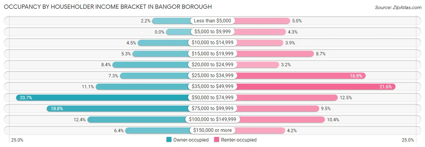 Occupancy by Householder Income Bracket in Bangor borough