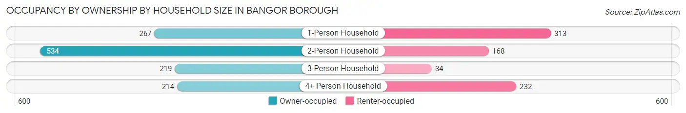 Occupancy by Ownership by Household Size in Bangor borough