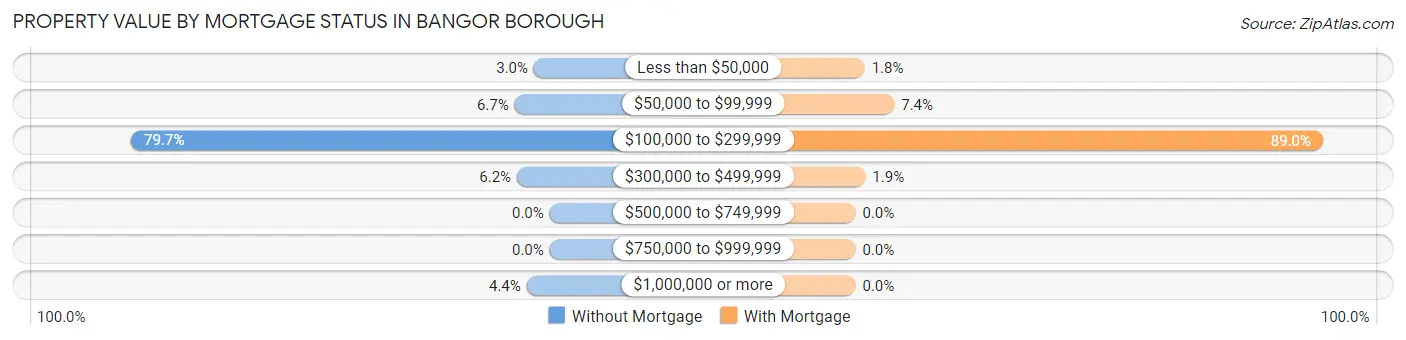 Property Value by Mortgage Status in Bangor borough