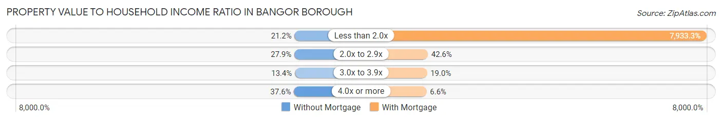 Property Value to Household Income Ratio in Bangor borough