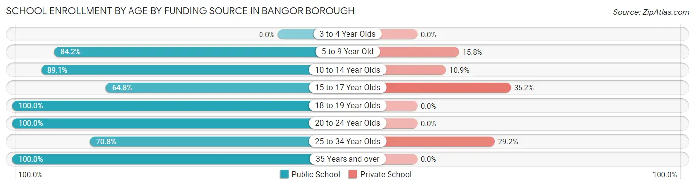 School Enrollment by Age by Funding Source in Bangor borough
