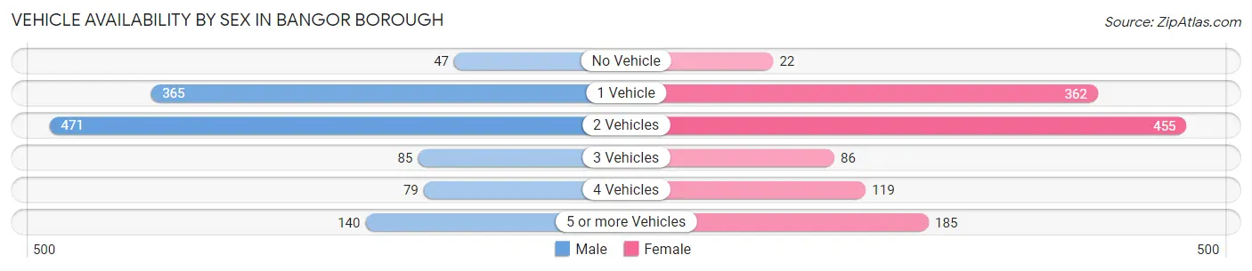 Vehicle Availability by Sex in Bangor borough