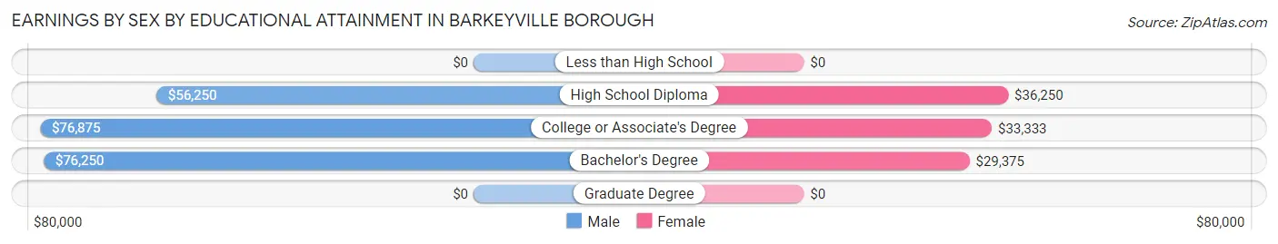 Earnings by Sex by Educational Attainment in Barkeyville borough