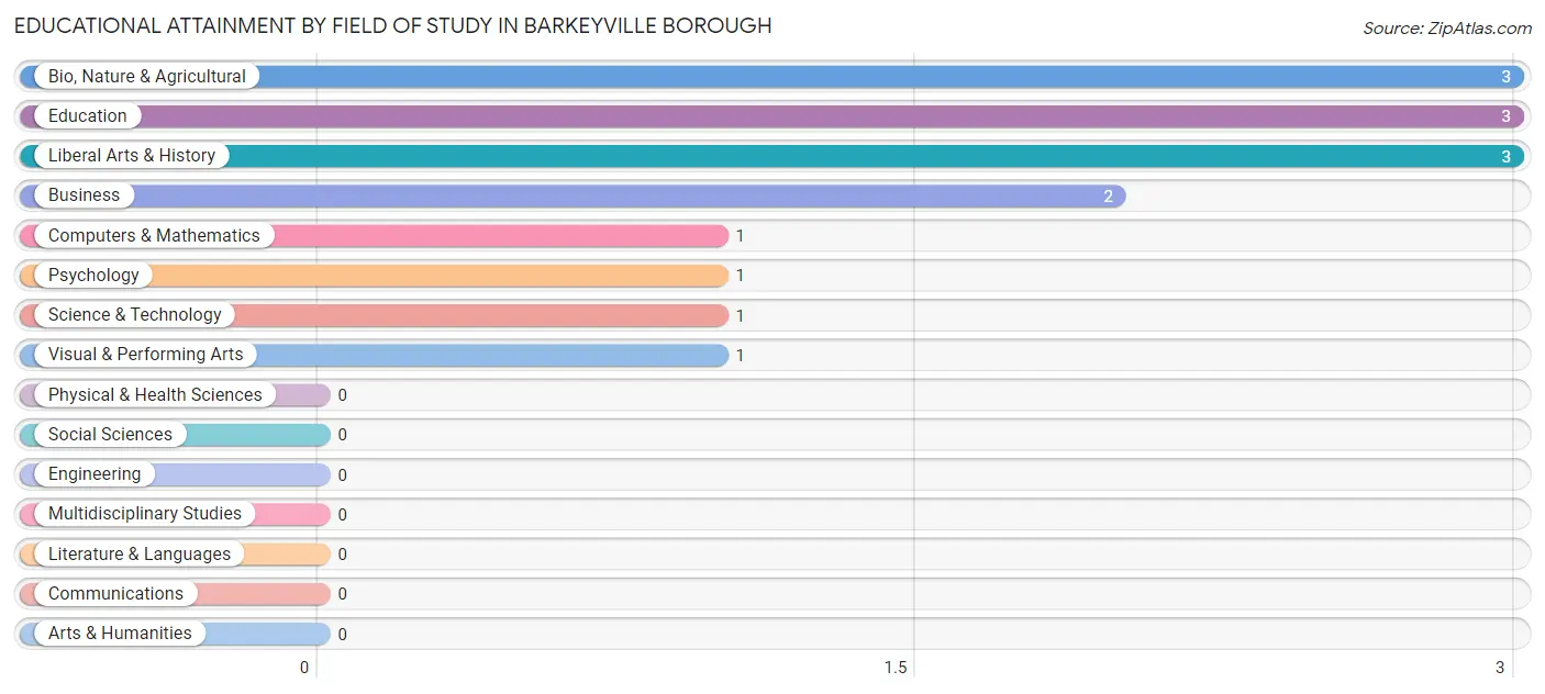 Educational Attainment by Field of Study in Barkeyville borough