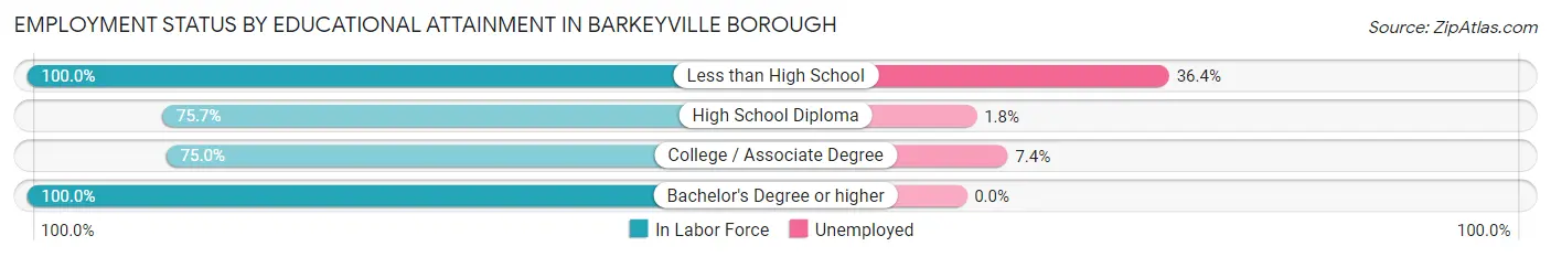 Employment Status by Educational Attainment in Barkeyville borough