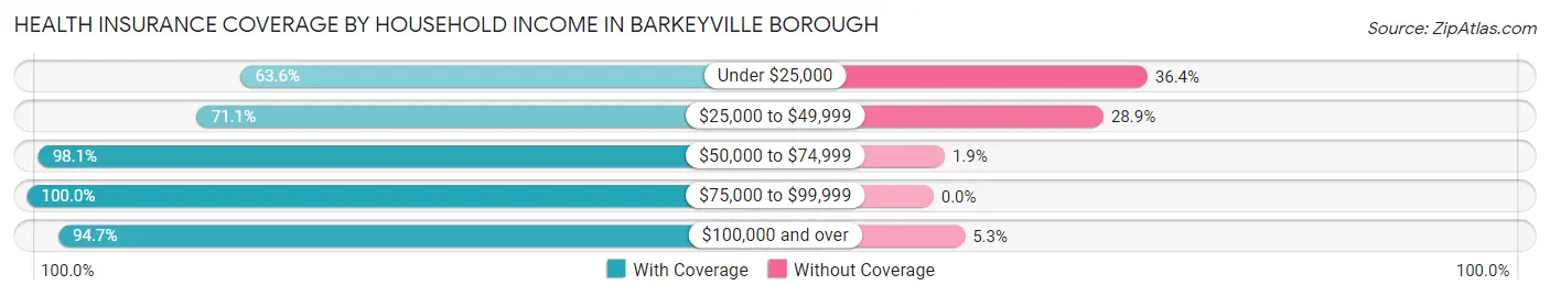 Health Insurance Coverage by Household Income in Barkeyville borough