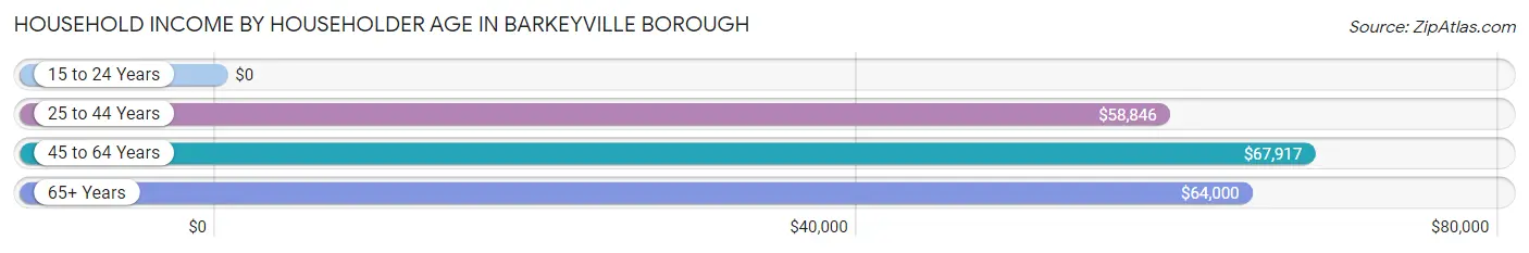 Household Income by Householder Age in Barkeyville borough