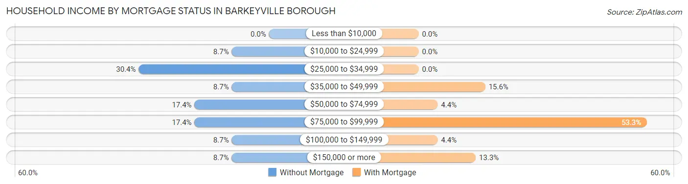 Household Income by Mortgage Status in Barkeyville borough