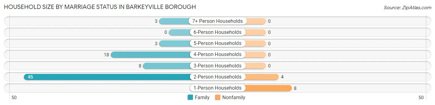 Household Size by Marriage Status in Barkeyville borough