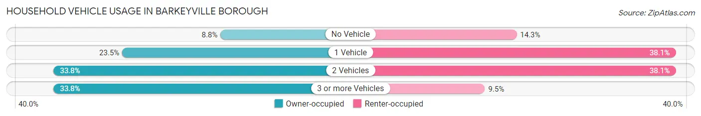Household Vehicle Usage in Barkeyville borough