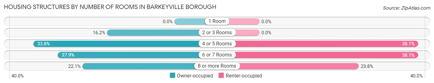Housing Structures by Number of Rooms in Barkeyville borough