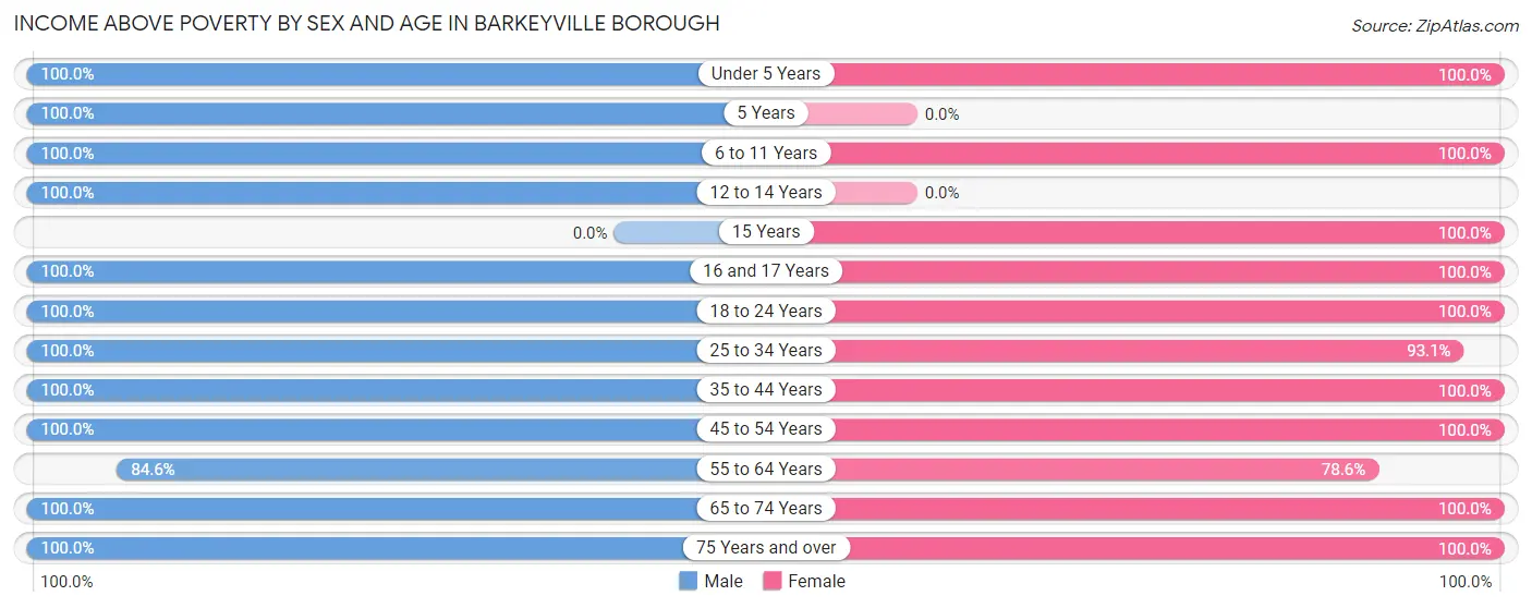 Income Above Poverty by Sex and Age in Barkeyville borough