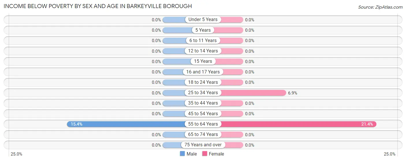 Income Below Poverty by Sex and Age in Barkeyville borough