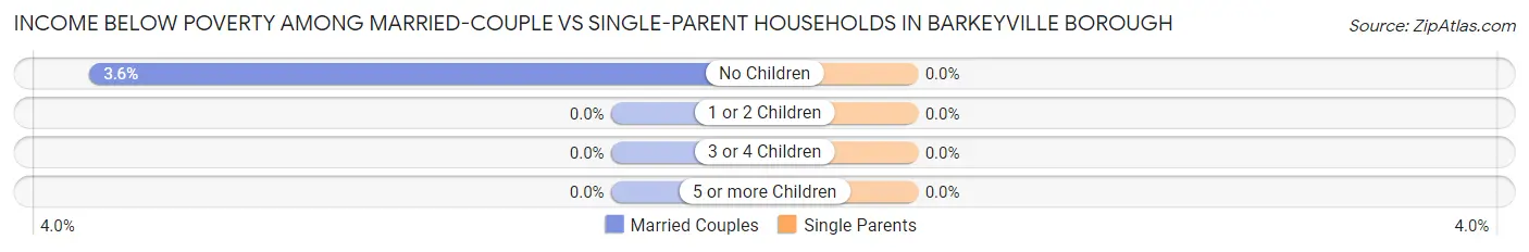 Income Below Poverty Among Married-Couple vs Single-Parent Households in Barkeyville borough