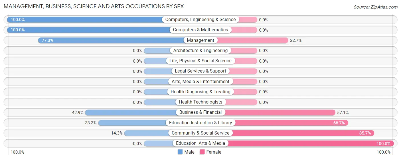 Management, Business, Science and Arts Occupations by Sex in Barkeyville borough