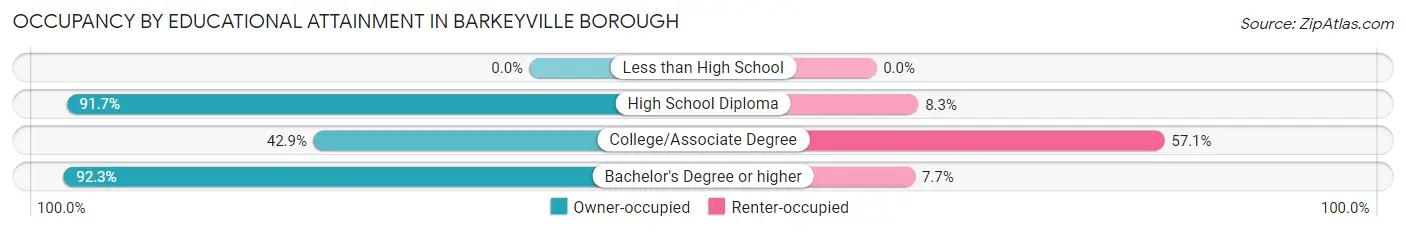Occupancy by Educational Attainment in Barkeyville borough