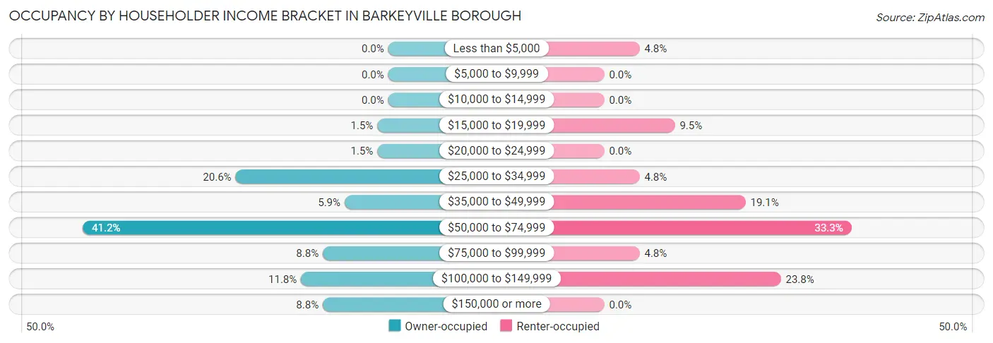Occupancy by Householder Income Bracket in Barkeyville borough