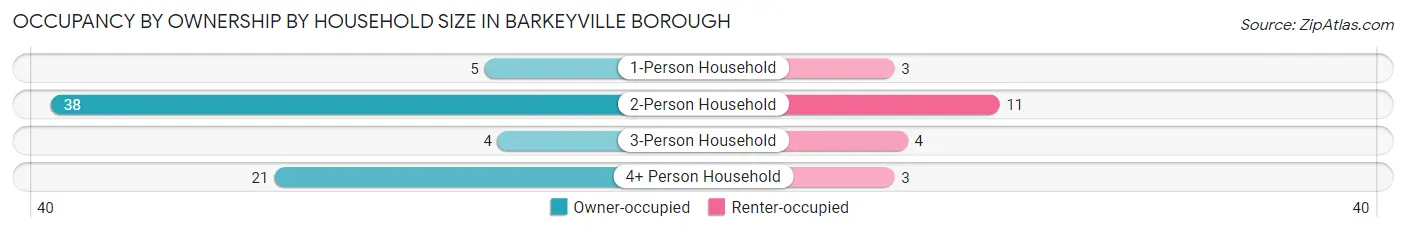 Occupancy by Ownership by Household Size in Barkeyville borough