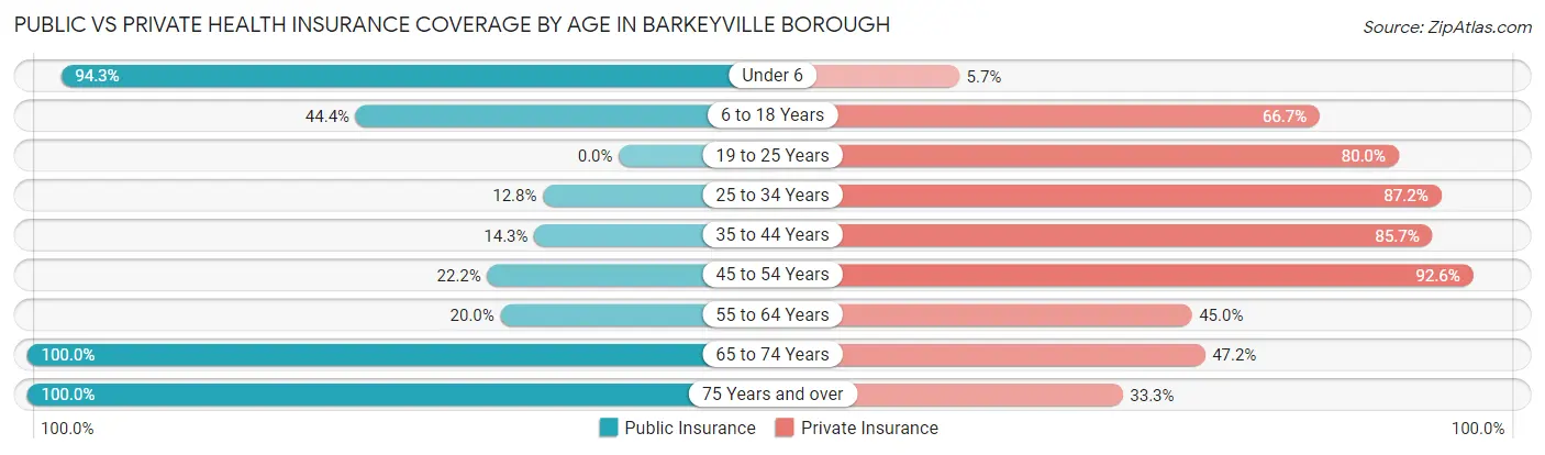 Public vs Private Health Insurance Coverage by Age in Barkeyville borough