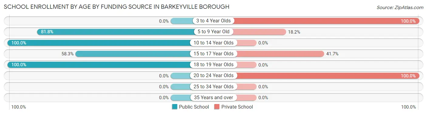 School Enrollment by Age by Funding Source in Barkeyville borough