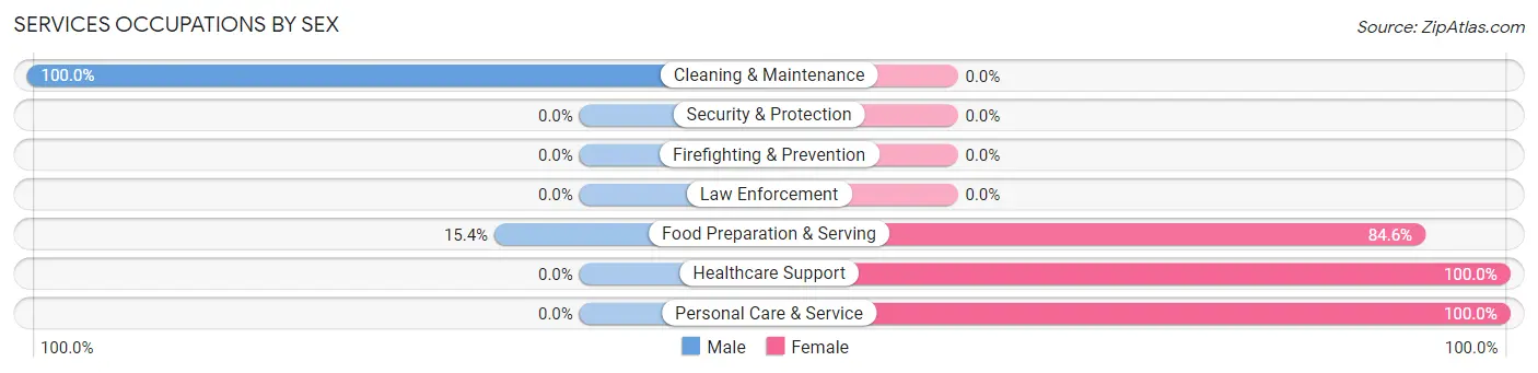Services Occupations by Sex in Barkeyville borough
