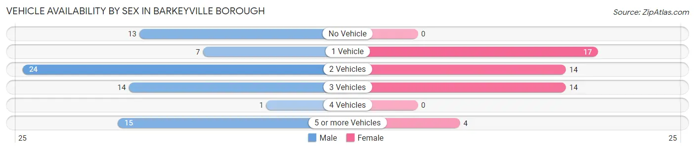 Vehicle Availability by Sex in Barkeyville borough