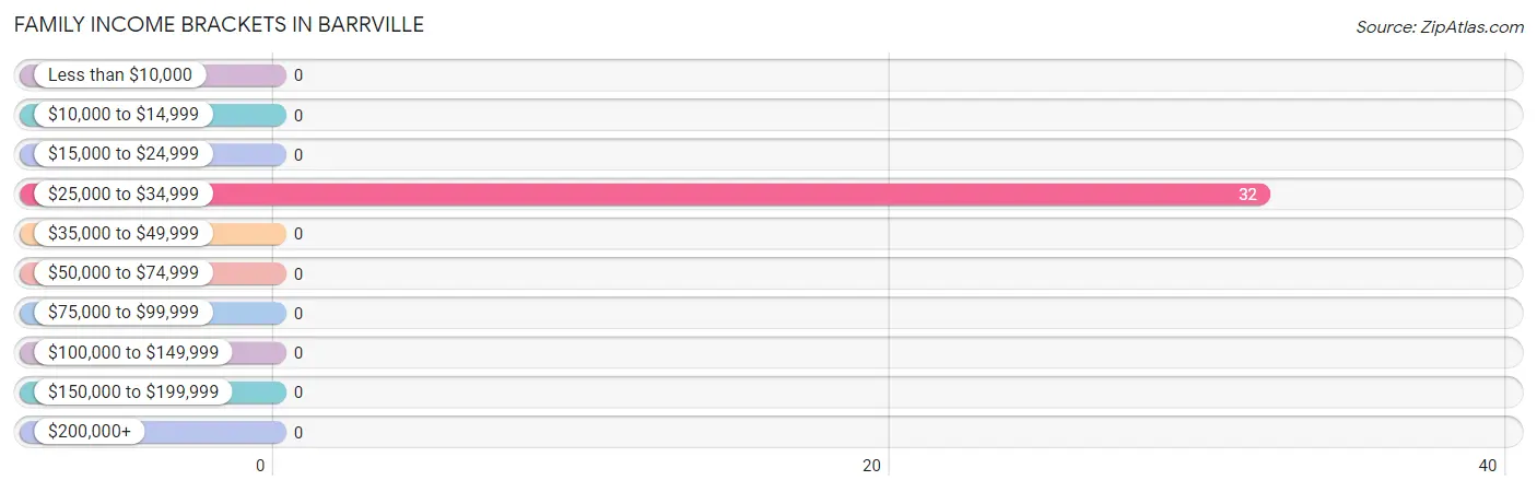 Family Income Brackets in Barrville