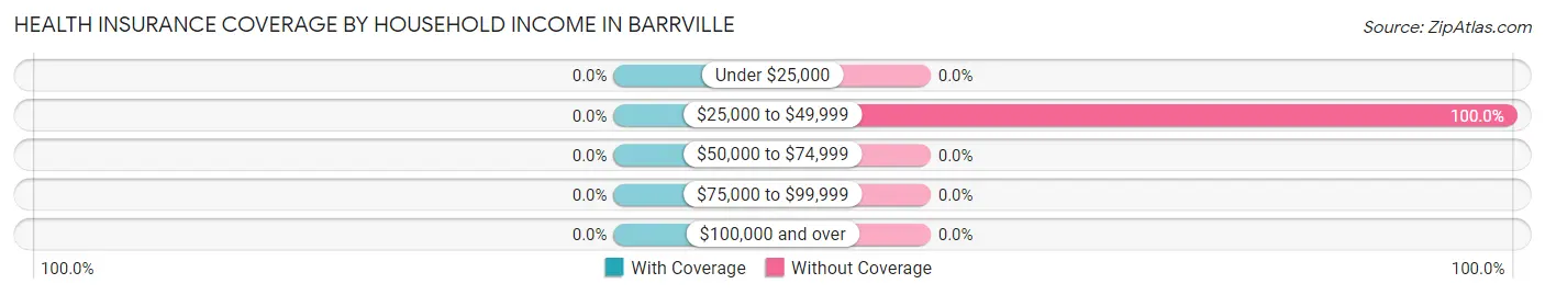 Health Insurance Coverage by Household Income in Barrville