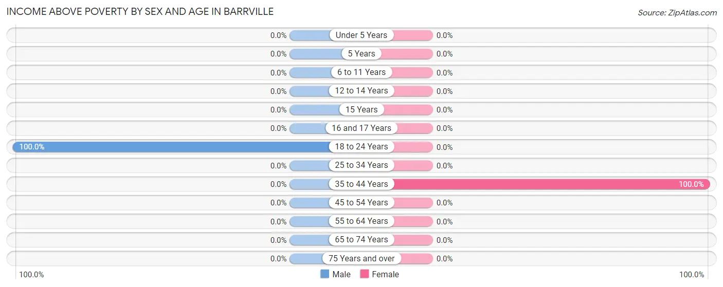 Income Above Poverty by Sex and Age in Barrville