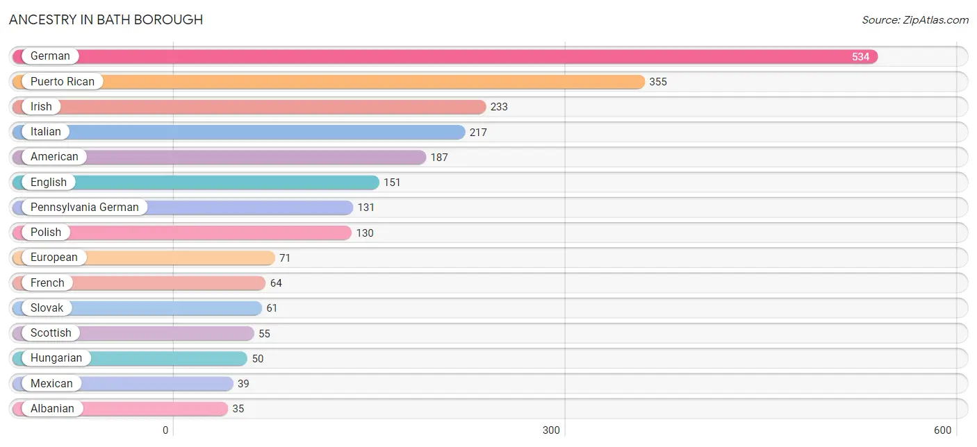 Ancestry in Bath borough