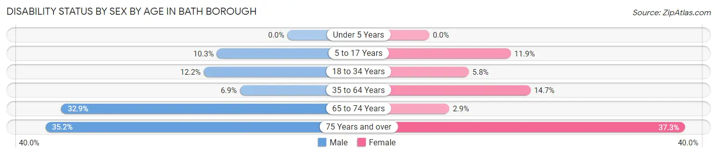 Disability Status by Sex by Age in Bath borough