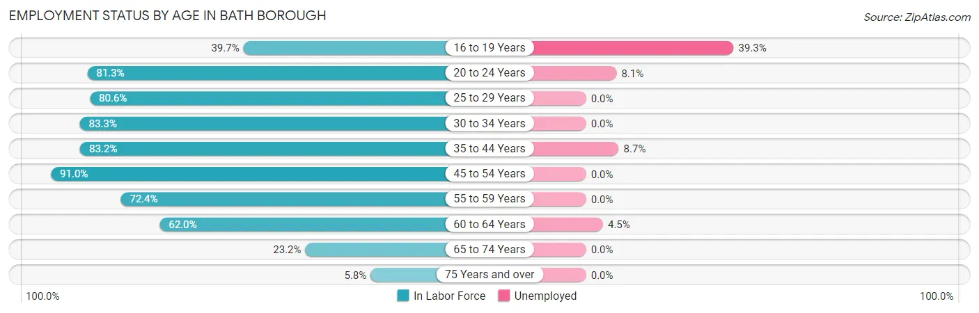 Employment Status by Age in Bath borough