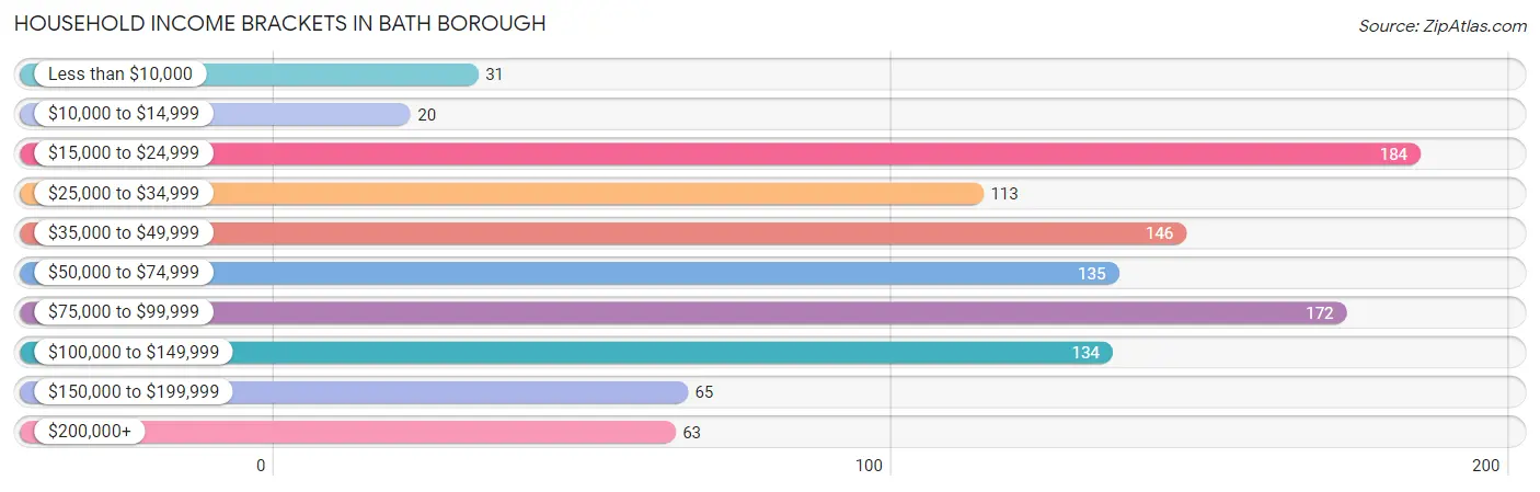 Household Income Brackets in Bath borough