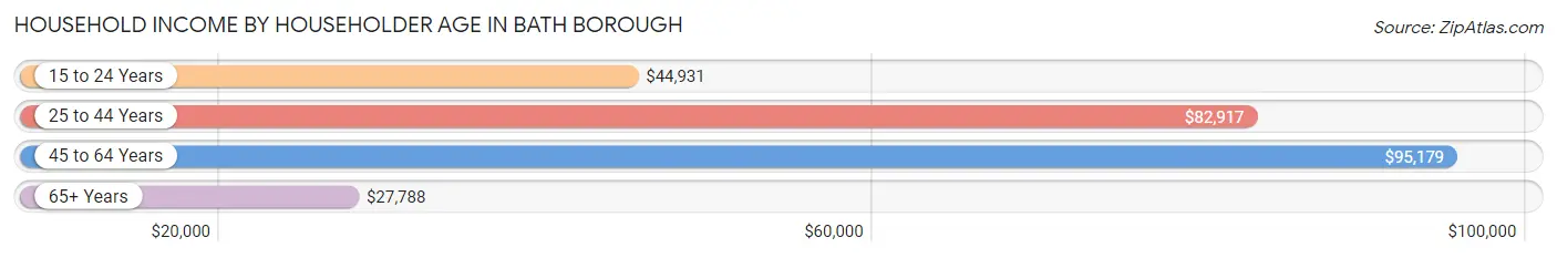 Household Income by Householder Age in Bath borough