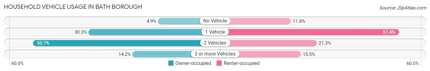 Household Vehicle Usage in Bath borough